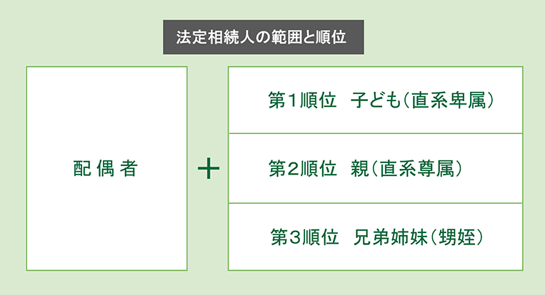 法定相続人の範囲と順位