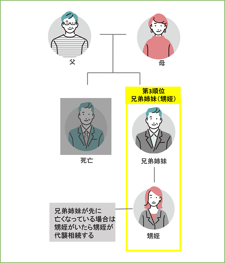 第3順位は兄弟姉妹