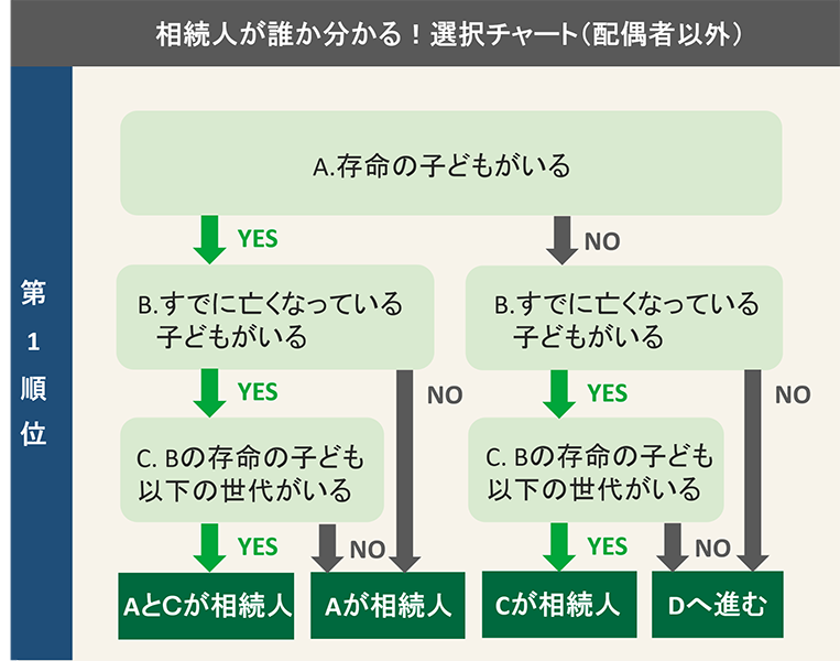 相続人が誰か分かる！選択チャート（配偶者以外）-1