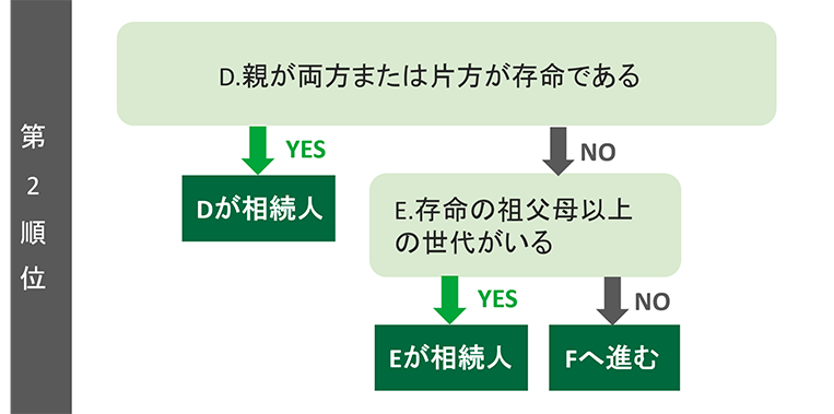 相続人が誰か分かる！選択チャート（配偶者以外）-2