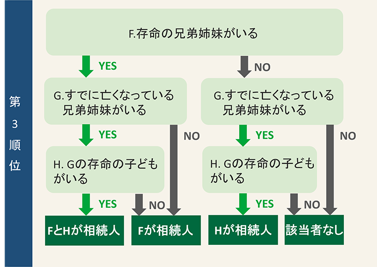 相続人が誰か分かる！選択チャート（配偶者以外）-3