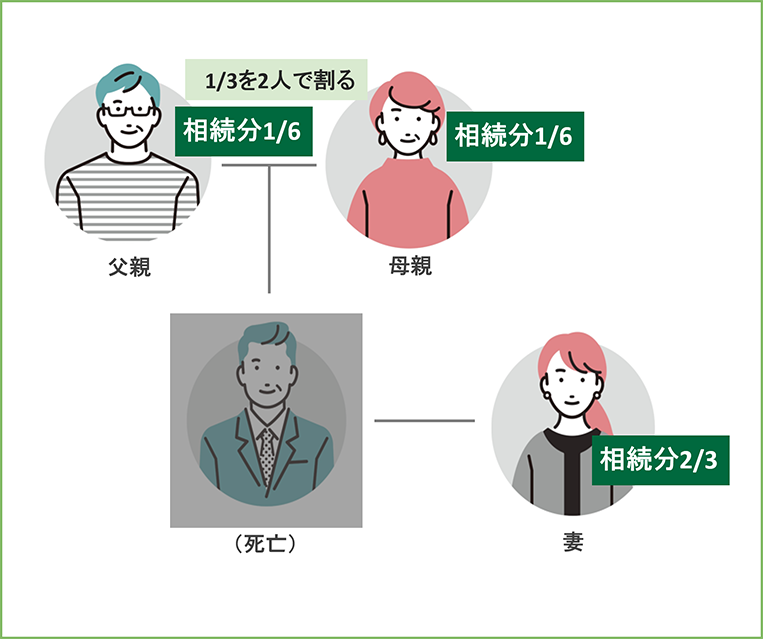 相続人が配偶者と親である場合