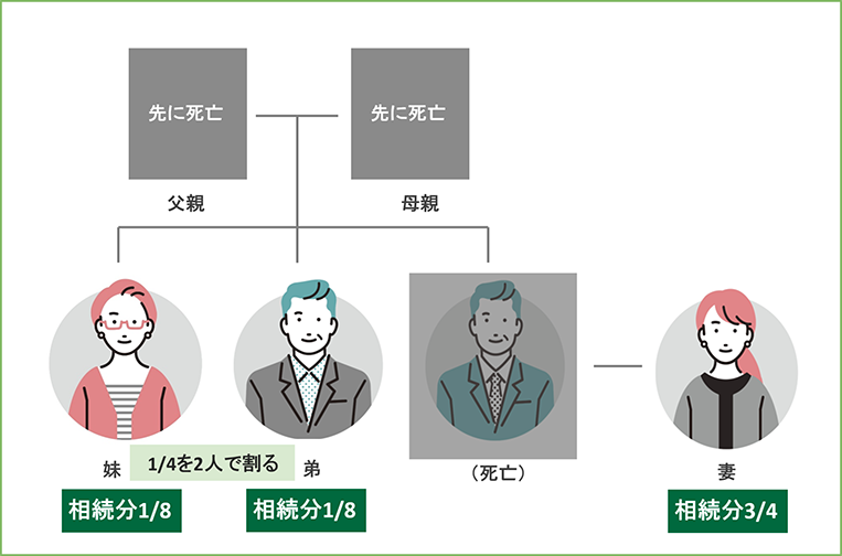 相続人が配偶者と兄弟姉妹である場合