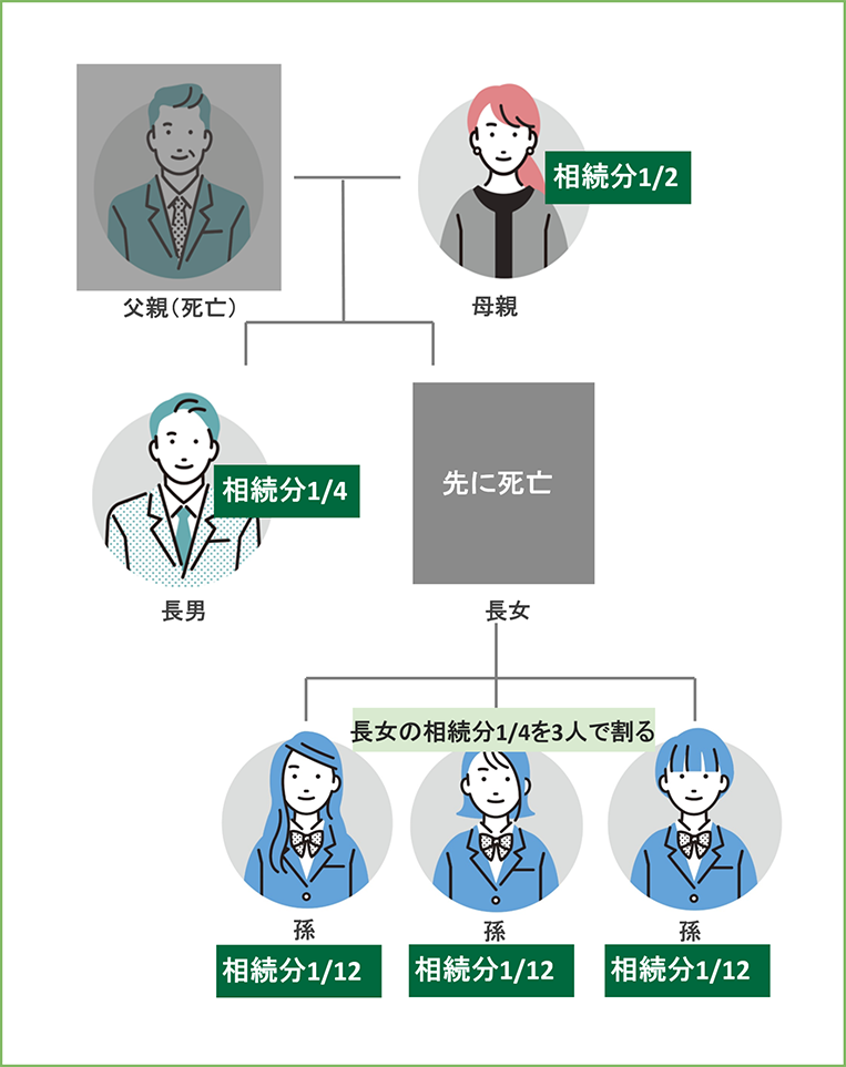 相続人の一人が既に他界していた場合