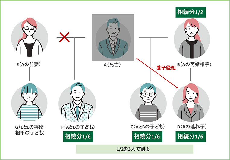 亡くなった人が再婚していた場合