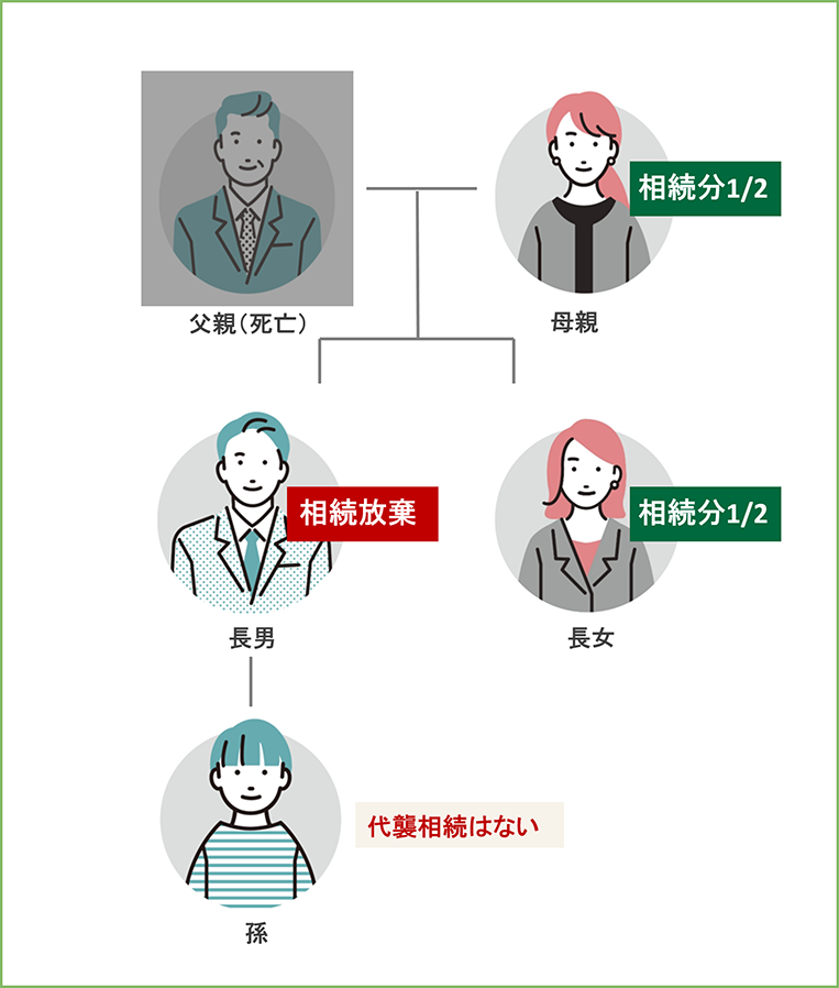 相続人の一人が相続放棄した場合