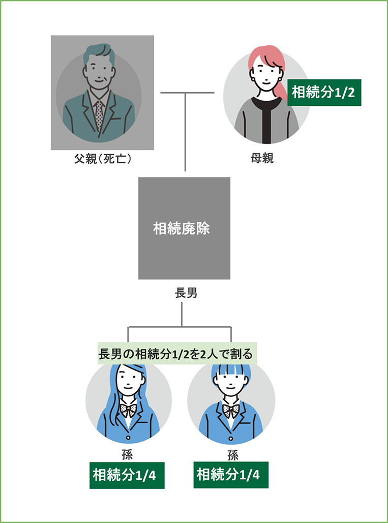 相続人の一人が相続廃除・欠格にあたる場合