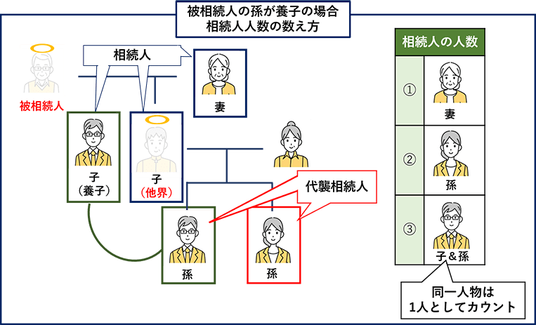 被相続人の孫が養子の場合　相続人の数え方