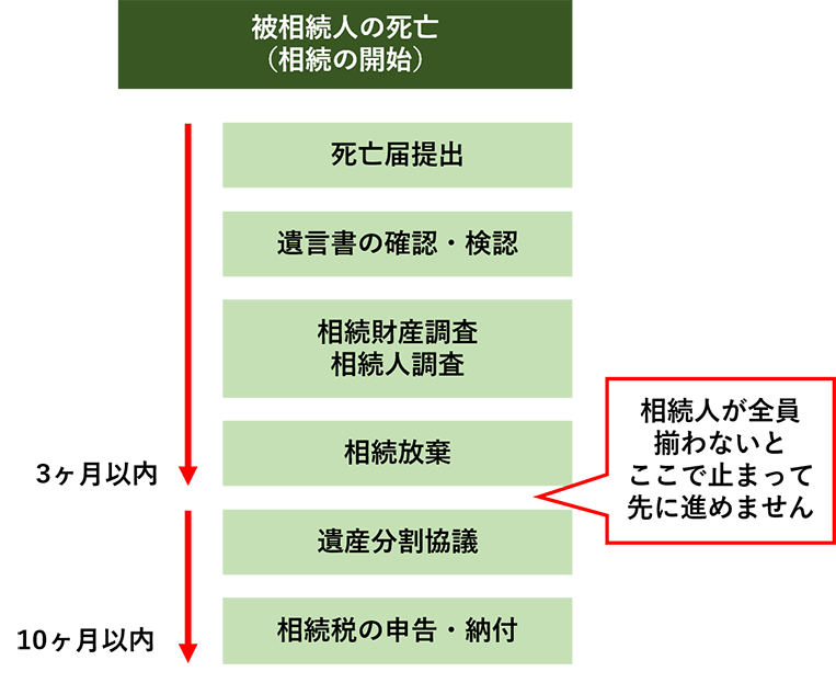 相続の手続きの流れ