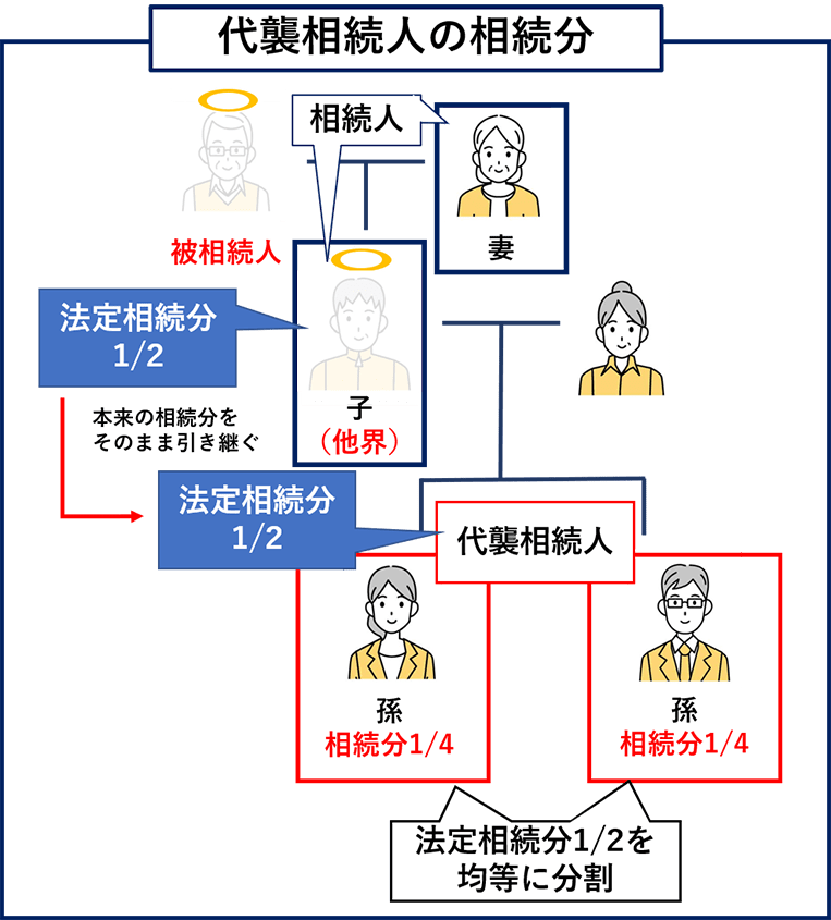 代襲相続人の相続分