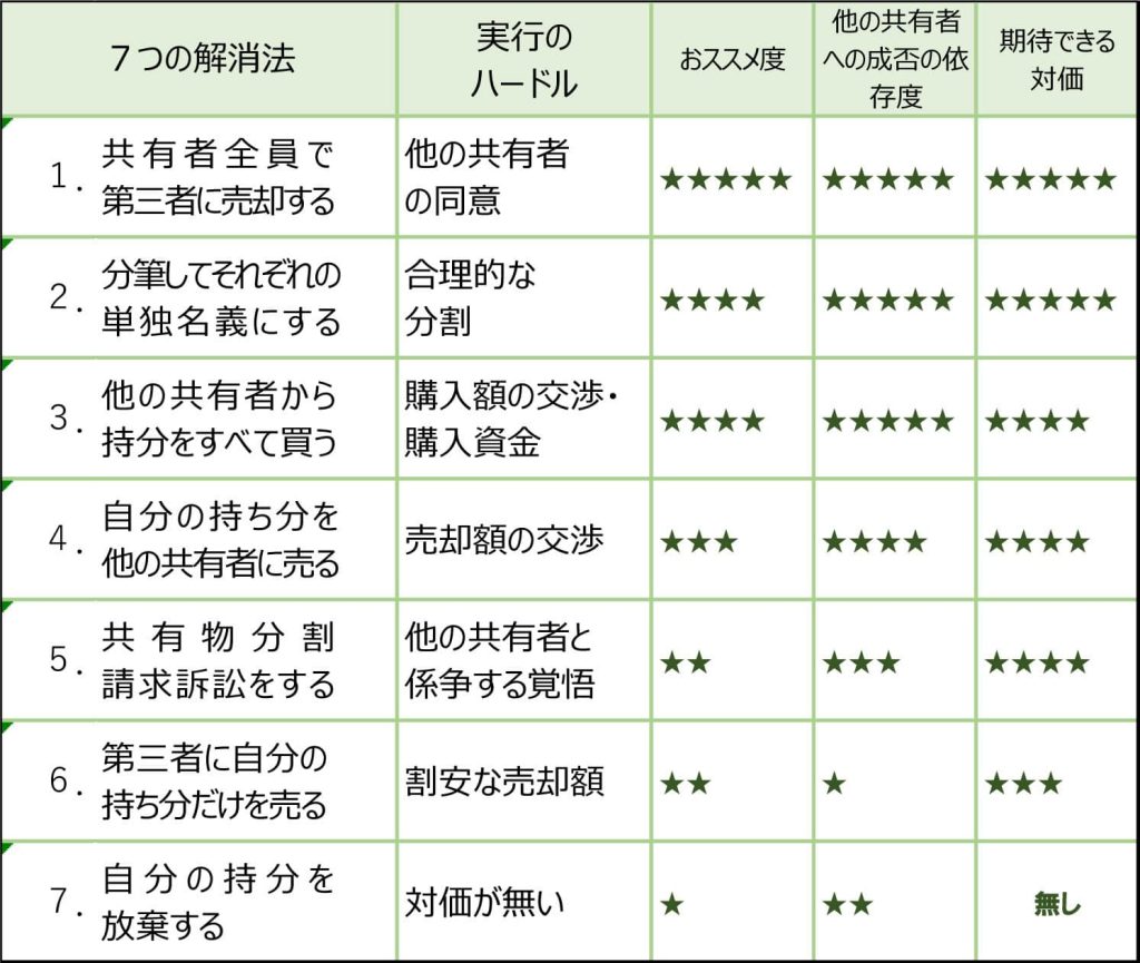 弁護士が一覧表で解説！共有名義7つの解消法と実行のハードル