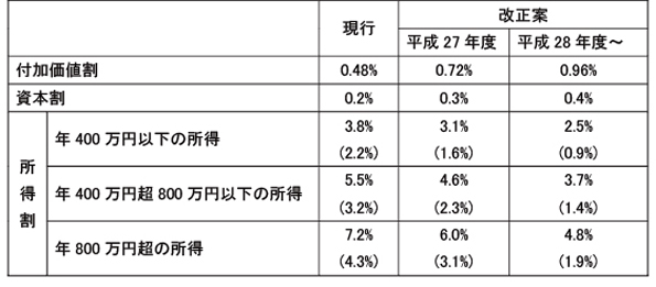 平成27年度税制改正大綱 外形標準課税の拡大 税務トピックス