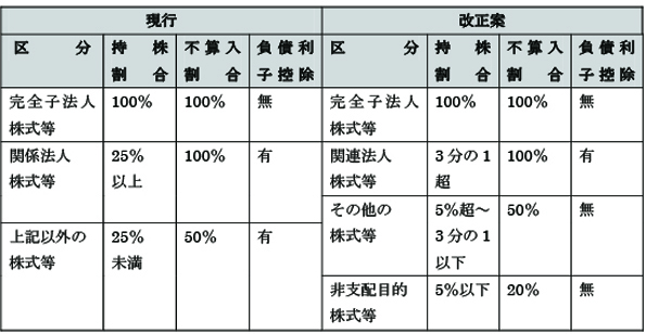 受取 配当 金 益金 不 算入