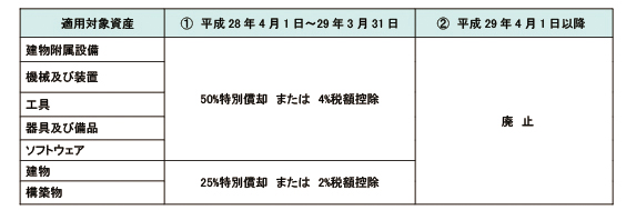 生産性向上設備等投資促進税制の縮減 廃止 税務トピックス