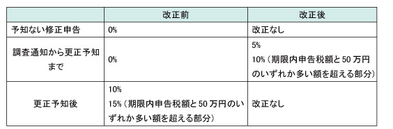 重加算税