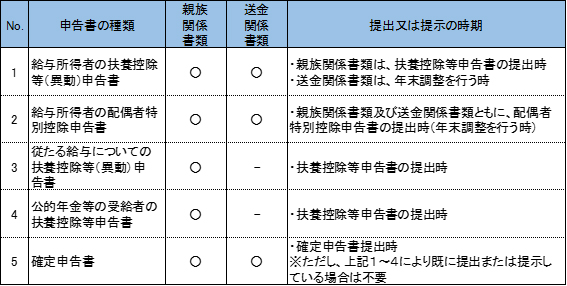 申告 控除 確定 扶養