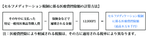 セルフメディケーション税制 医療費控除の特例 税務トピックス