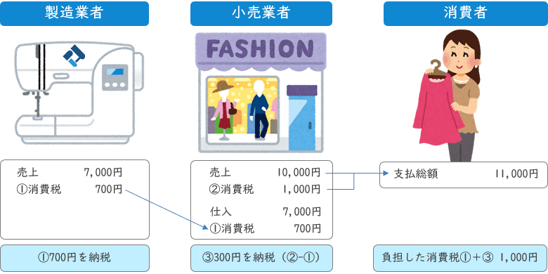 消費税率8 から10 への引き上げと新型コロナの影響 税務トピックス 辻 本郷 税理士法人