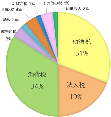 消費税率8 から10 への引き上げと新型コロナの影響 税務トピックス 辻 本郷 税理士法人