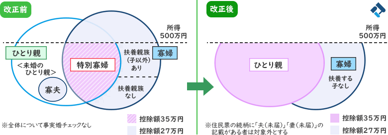 は 寡婦 いつまで と