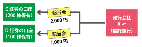 配当金の受け取り方法の選び方は 税務トピックス