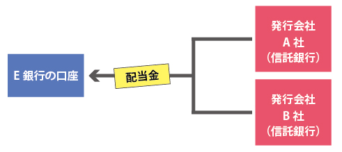 配当金の受け取り方法の選び方は 税務トピックス