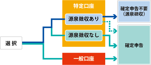 特定口座の選択と源泉徴収