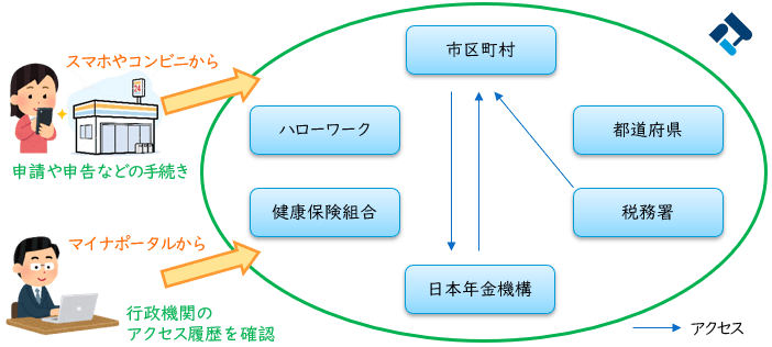 マイナポータル