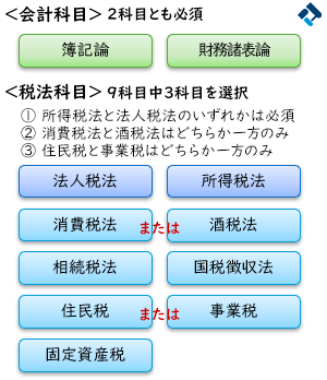 税理士 試験 住民 税