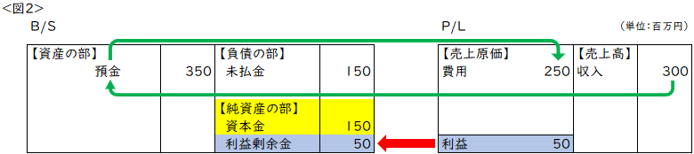図2:300-250=50百万円の黒字