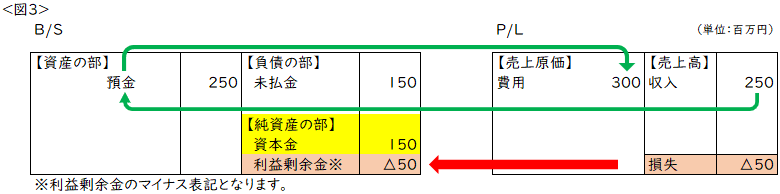 図3:赤字が続いた場合は、繰越利益剰余金がマイナス表記