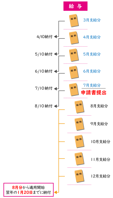 源泉所得税の納期の特例スケジュール