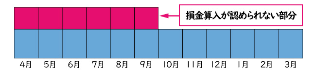 10月から「②臨時改定事由、③業績悪化事由」によらない減額改定をした場合