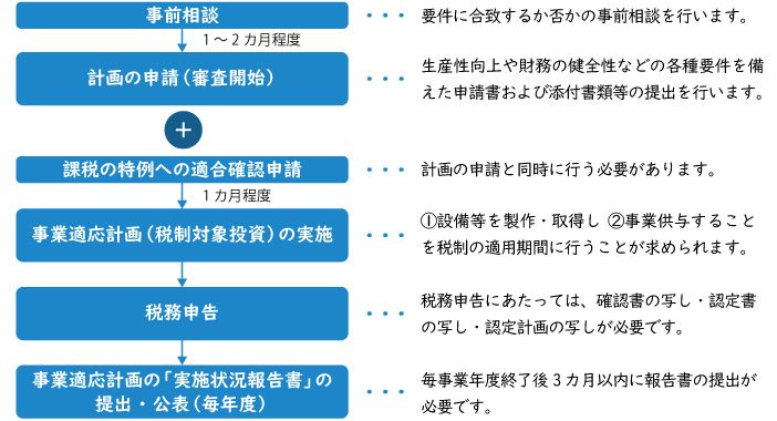 DX投資促進税制の利用スケジュール