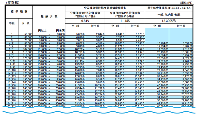 東京都の令和4年度標準報酬月額表（一部）