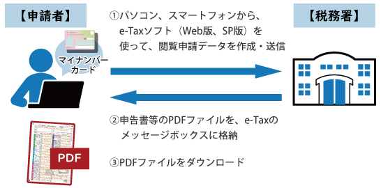 e-Taxから申請書を取得する流れ
