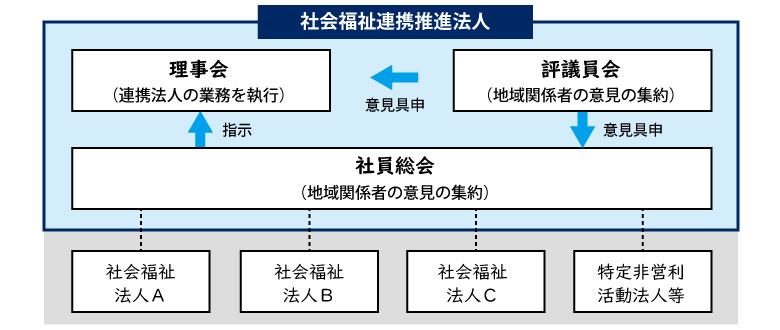 社会福祉連携推進法人 組織のイメージ