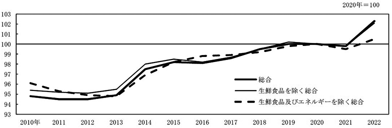 2010年~2022年の平均消費者物価指数