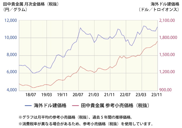 2010年~2022年の平均消費者物価指数