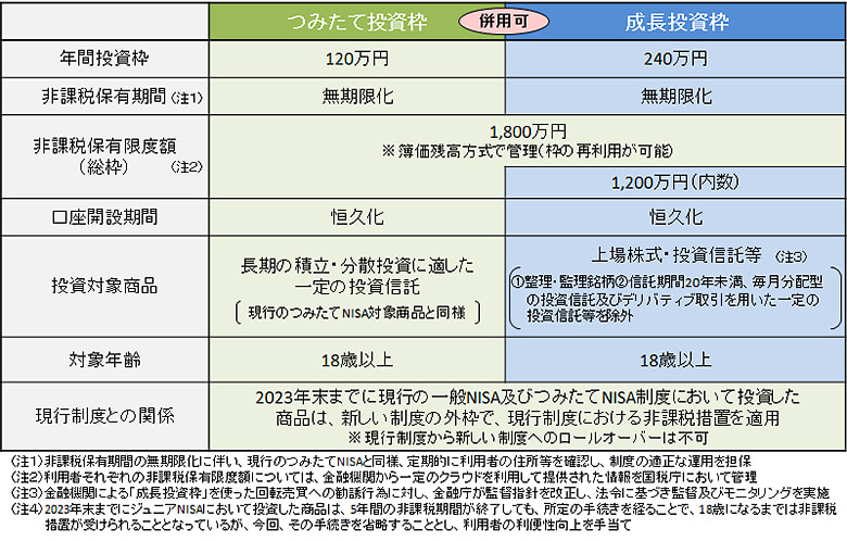 新NISA制度 2024年1月~