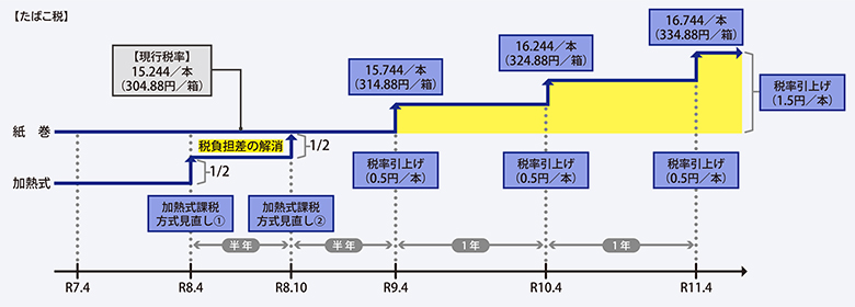 令和7年4月から令和11年までのたばこ税値上げチャート