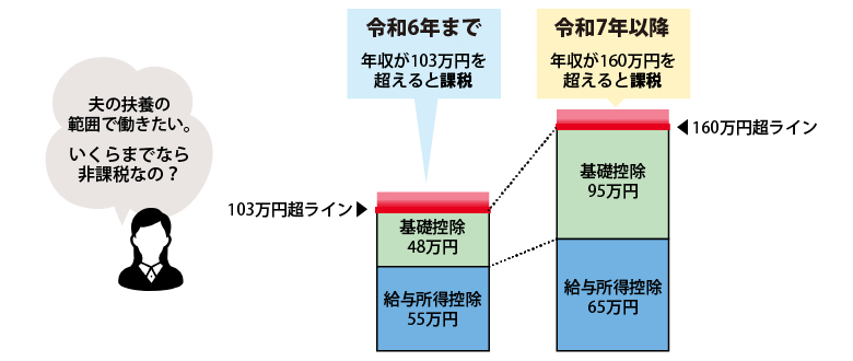 年収の壁の改正
