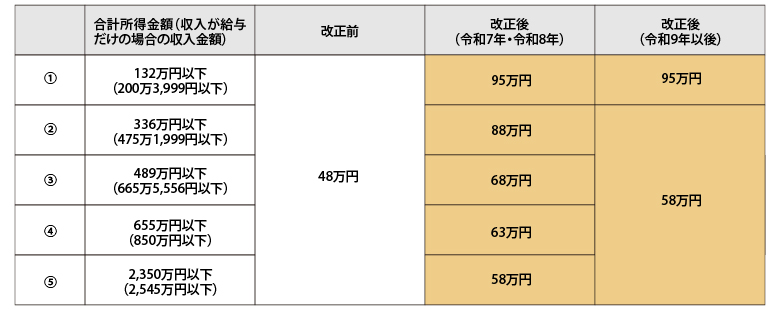 基礎控除の見直し