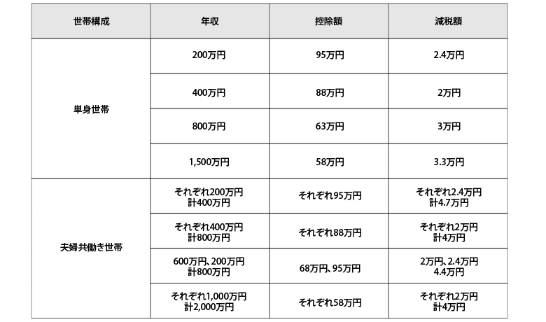 世帯類型ごとの減税額(令和7年・令和8年)