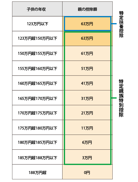 子どもの年収150万円に引き上げ(188万円まで控除額が逓減する仕組み)