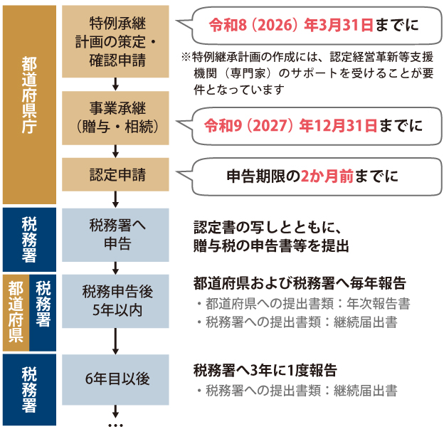 法人版事業承継税制にかかる手続き