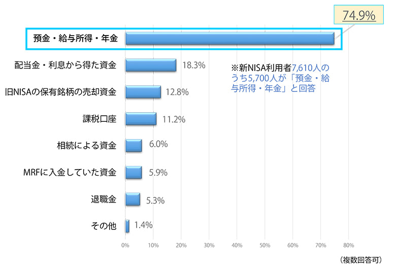 新NISAにおける購入資金