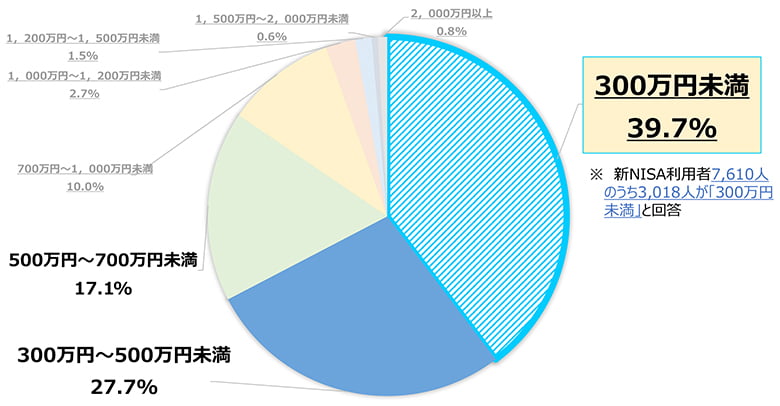 新NISA利用者の年収分布