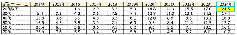 年代別NISA口座開設年(単位:%)