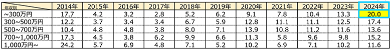 年収別NISA口座開設年(単位:%)